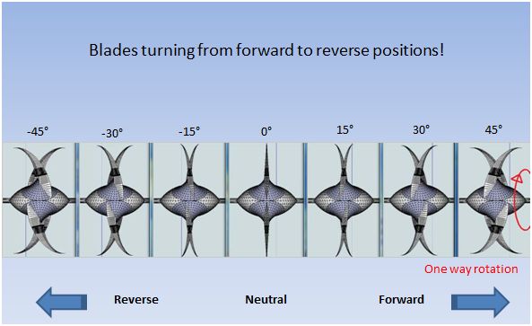 one way rotation