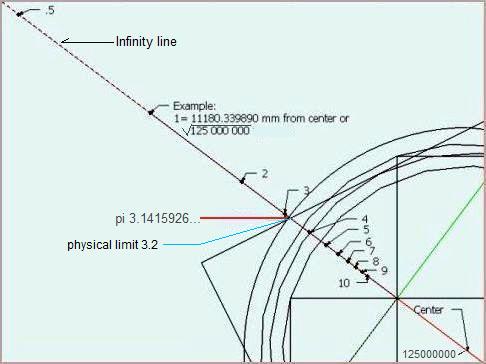 infinity π line
