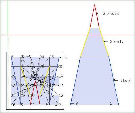 ratios