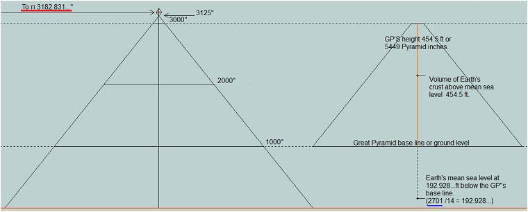 gp height