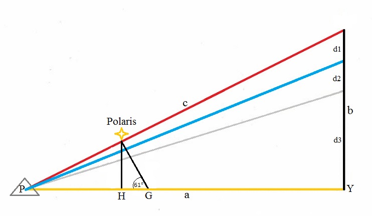 polarisconvergence